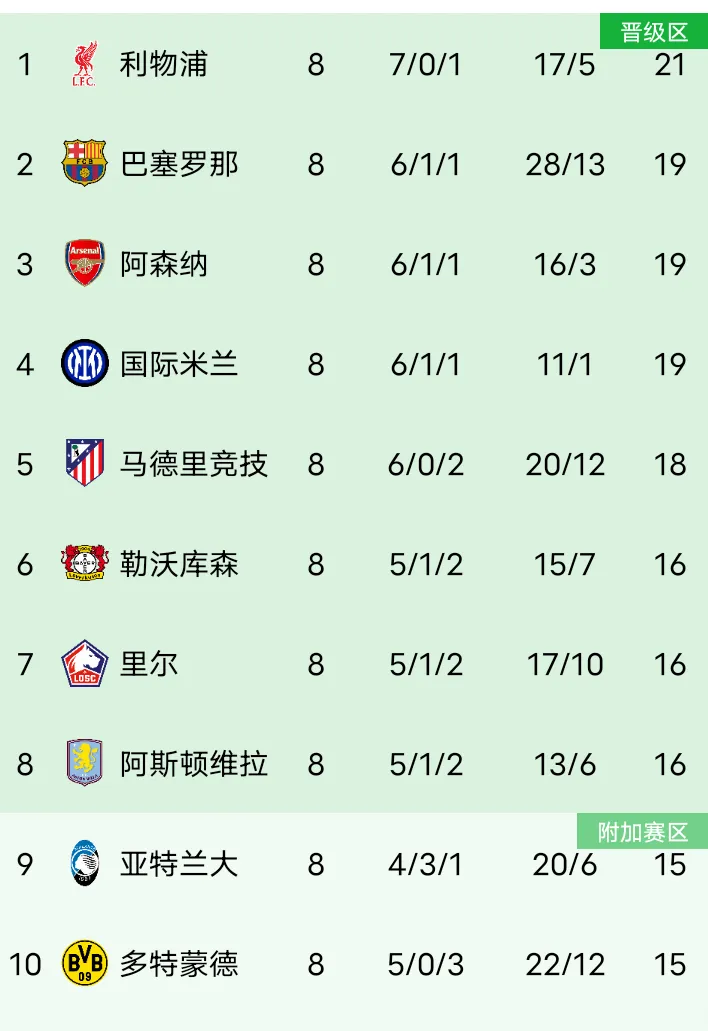 关于利物浦主场大胜,积分榜领跑优势加大的信息 关于利物浦主场大胜,积分榜领跑优势加大的信息