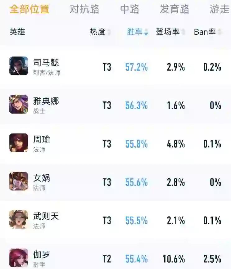 包含专家预测英雄联盟胜率超六成，结果成焦点的词条